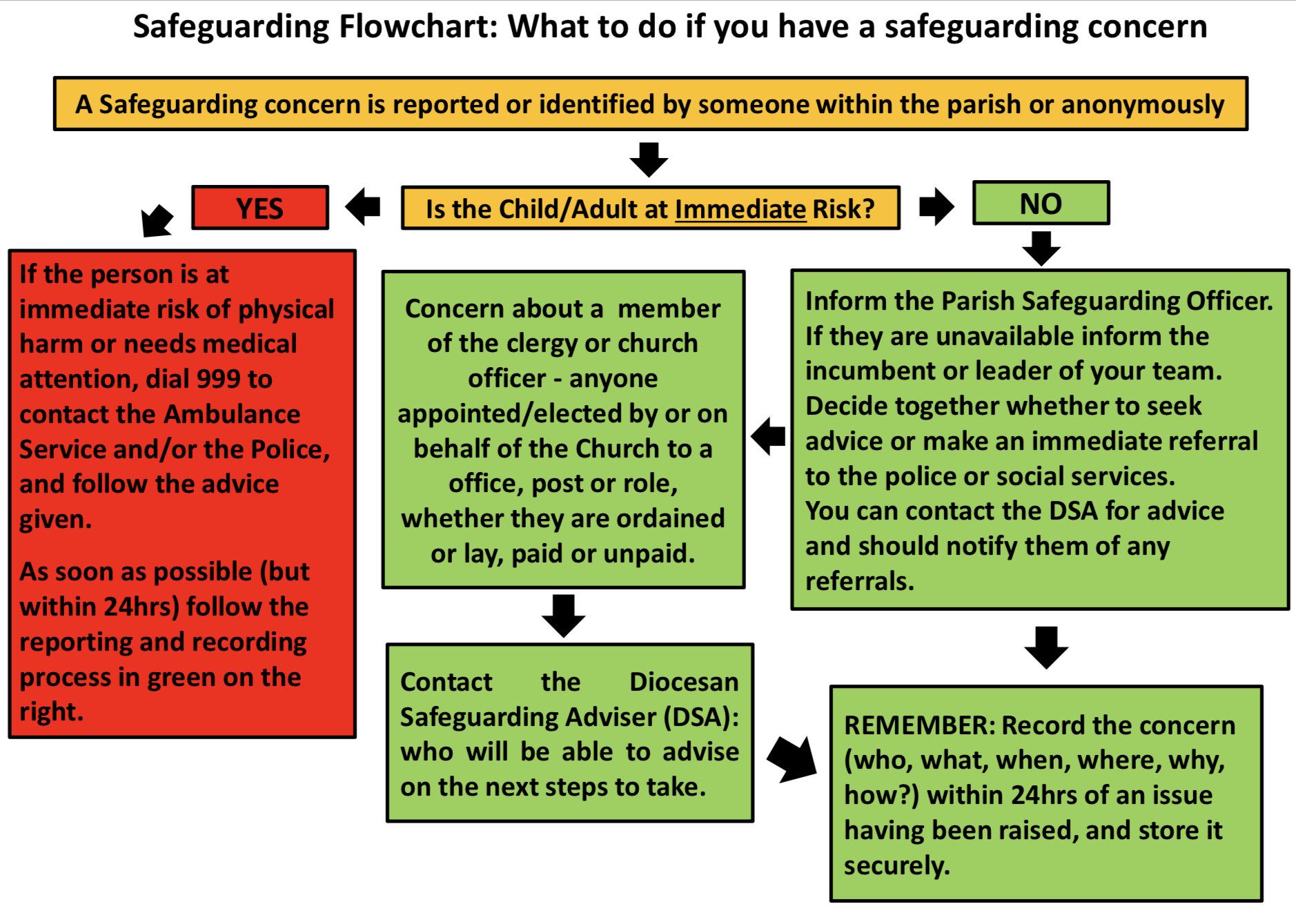 A flow chart of how to respond to safeguarding concerns